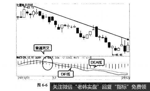 图6-60轴上方MACD普通死叉示例图