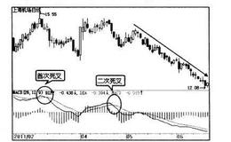 波段炒股：MACD高位二次死叉