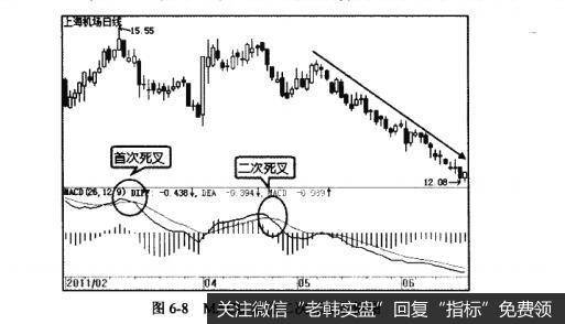 图6-8MACD高位二次死叉示例图