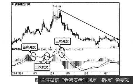 图6-9MACD高位多次死叉示例图