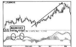 波段炒股：MACD顶背离