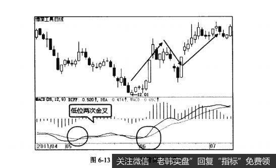 图6-13MACD底背离示例图