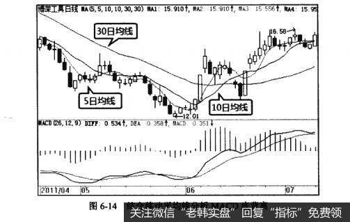 图6-14结合移动平均线分析MACD底背离