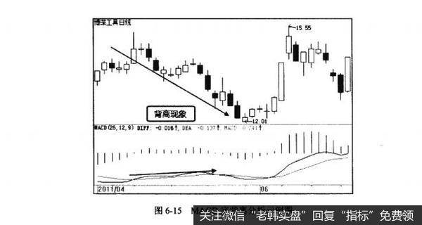 图6-15MACD底背离分析示例图