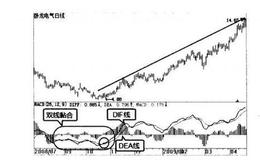 波段炒股：MACD低位双线黏合