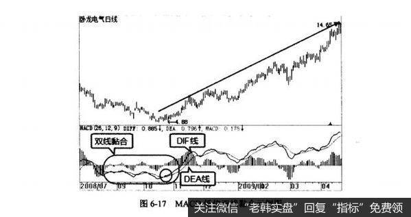 图6-17MACD低位双线黏合示例图