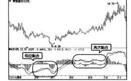 波段炒股：MACD再次双线黏合