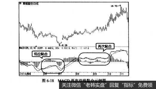 图6-18MACD再次双线黏合示例图