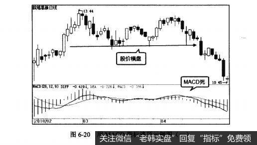 图6-20用MACD指标逃顶示例图(一)