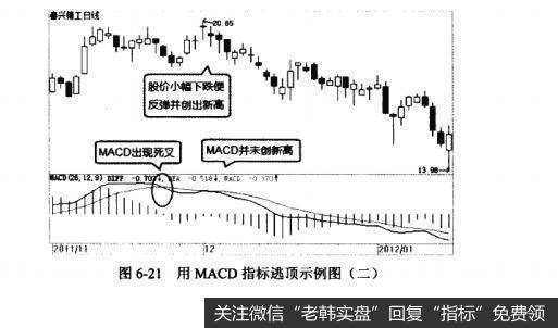 图6-21用MACD指标逃顶示例图(二)