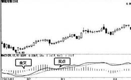 <em>波段炒股</em>：MACD指标八大买入形态