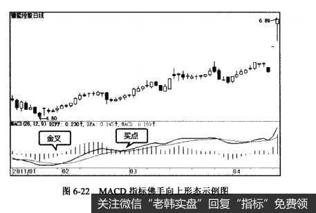 图6-22MACD指标佛手向上形态示例图