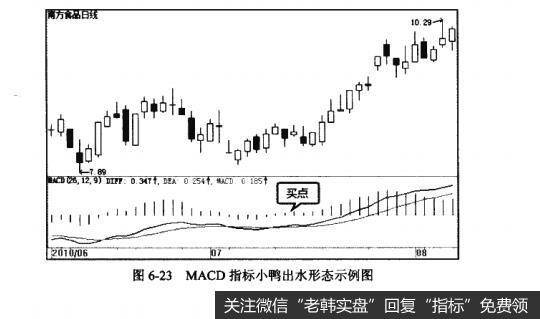 图6-23MACD指标小鸭出水形态示例图