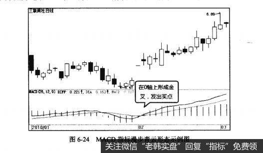 图6-24MACD指标漫步青云形态示例图