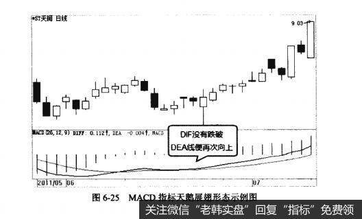 图6-25MACD指标天鹅展翅形态示例图