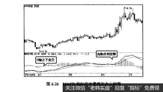 图6-26MACD指标空中缆绳形态示例图
