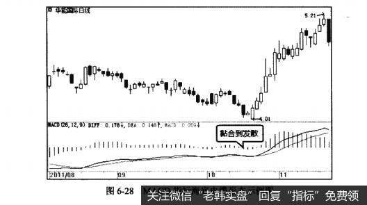 图6-28MACD指标海底电缆形态示例图