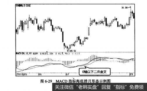 图6-29MACD指标海底捞月形态示例图