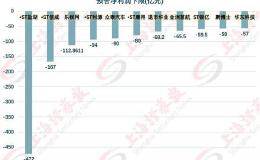 111家公司预亏超10亿  有“钉子户”也有“新面孔” !避雷全名单在这里