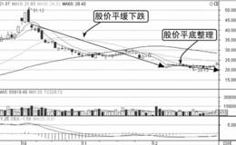 盘口股价整理形态：平盘整理，多空一致