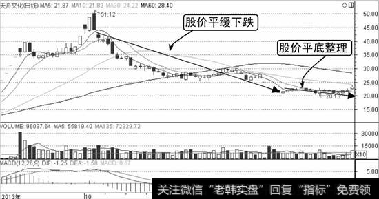 天舟文化K线走势图