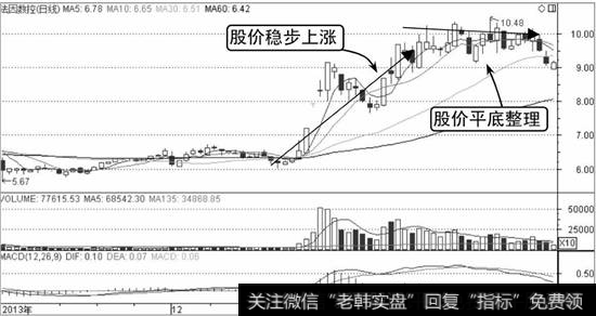 法因数控K线走势图