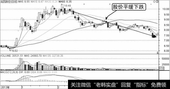 法因数控K线走势图