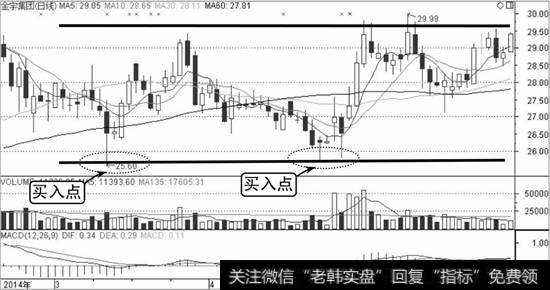 金宇集团K线走势图