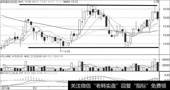 新筑股份K线走势图