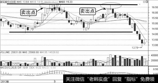 新筑股份K线走势图