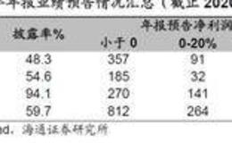 荀玉根最新股市评论：【海通策略】创业板业绩明显回升——19年年报预告分析（荀玉根、李影、王一潇）