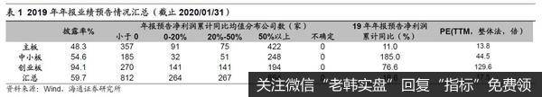 荀玉根最新股市评论：【海通策略】创业板业绩明显回升——19年年报预告分析（荀玉根、李影、王一潇）4