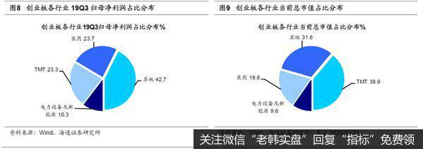 荀玉根最新股市评论：【海通策略】创业板业绩明显回升——19年年报预告分析（荀玉根、李影、王一潇）6