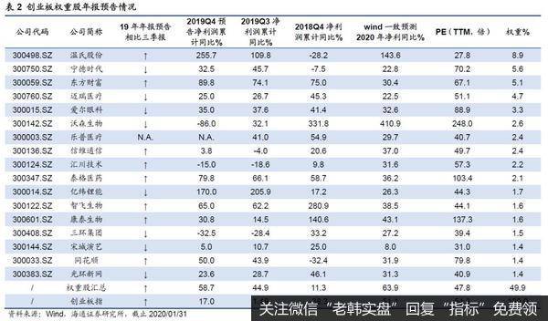 荀玉根最新股市评论：【海通策略】创业板业绩明显回升——19年年报预告分析（荀玉根、李影、王一潇）7