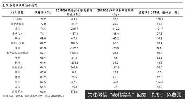 荀玉根最新股市评论：【海通策略】创业板业绩明显回升——19年年报预告分析（荀玉根、李影、王一潇）8