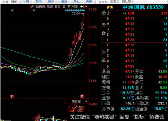 中通国脉K线走势图