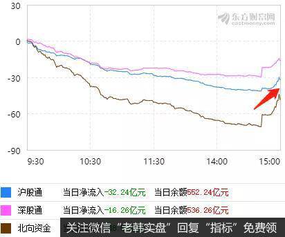 尾盘时分，北上资金已经反手做多