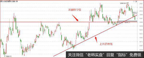 唯一不太好的，就是人民币汇率迅速走高，银行板块跌破<a href='/ruhechaogu/271817.html'>上升趋势线</a>，再次逼近关键防守位