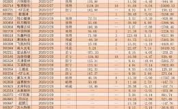 87家公司2019年年报本月出炉 15只预喜股获机构垂青