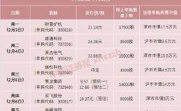 鼠年打新今日开启 本周7只新股申购