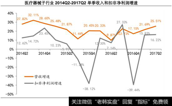 医疗器械行业已处于高速增长期