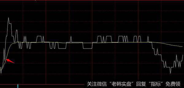 利用分时图早盘均价线选择买入