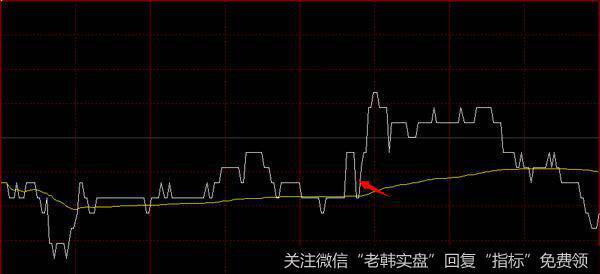 分时图上盘中均价线买入要领