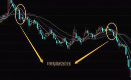 股票知识学习｜均线高位价压卖出形态的操作技巧和均线高位价压的卖点
