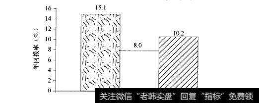 相对股价现金流比率的五等份