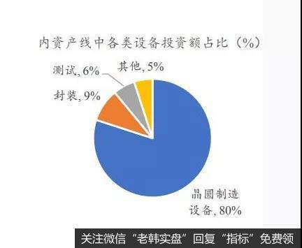 晶圆制造投资额占比