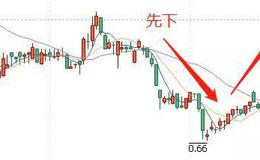 股票知识｜庄家“V”形式建仓的方式和散户应对“V”形式建仓的技巧