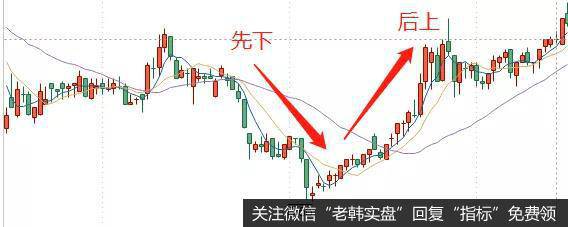 “V”形式建仓的实战案例