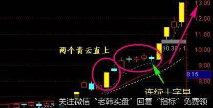 青云直上形态是指在低位的时候出现2个或者3个缩量的一字板