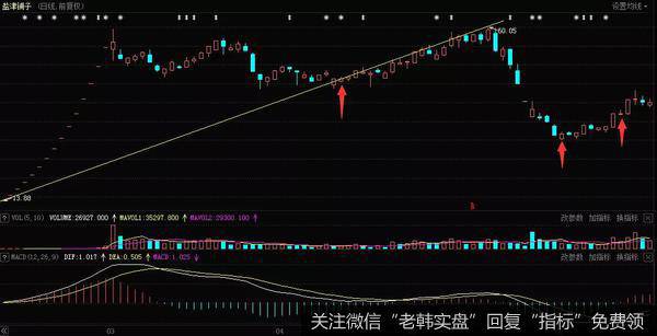 掌握个股的市场规律